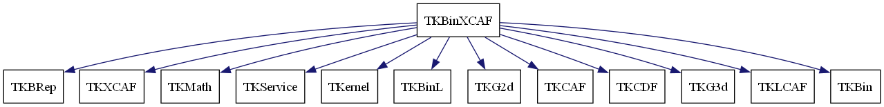 dot_schema_TKBinXCAF.png