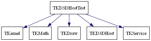dot_schema_TKD3DHostTest.png