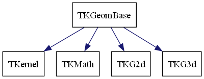 dot_schema_TKGeomBase.png