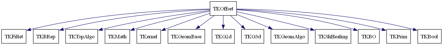 dot_schema_TKOffset.png