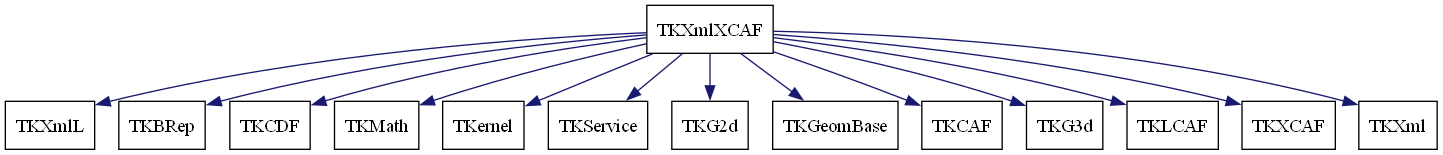 dot_schema_TKXmlXCAF.png