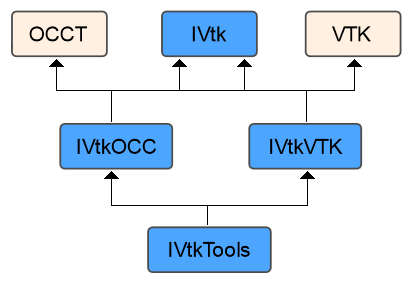 图片[2]-OpenCasCade官方开发文档翻译(8)–VTK 集成服务 (VIS)-卡核