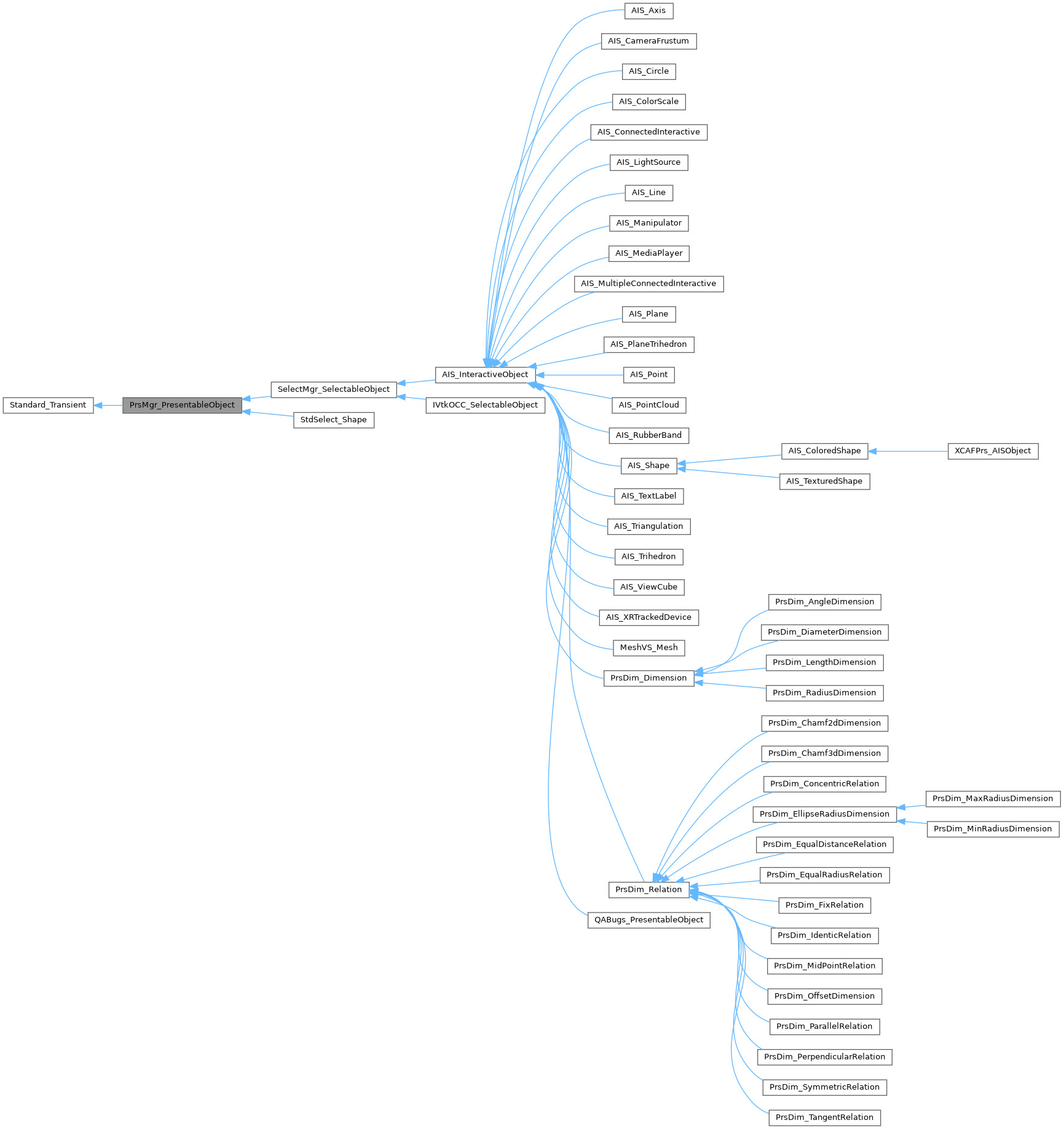 Inheritance graph