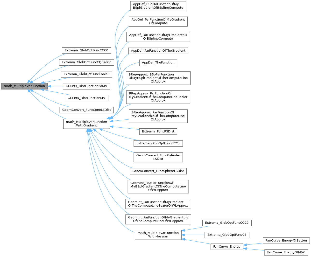 Inheritance graph