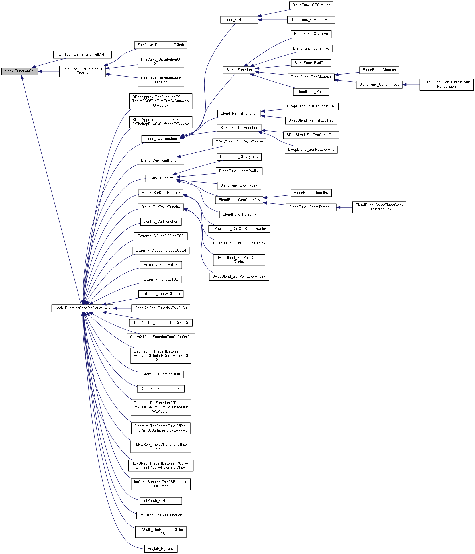 Inheritance graph