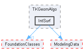IntSurf
