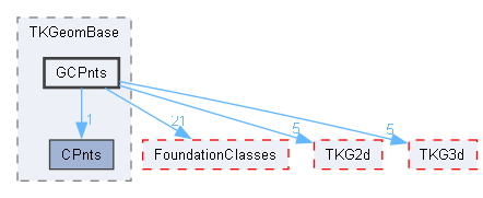 GCPnts