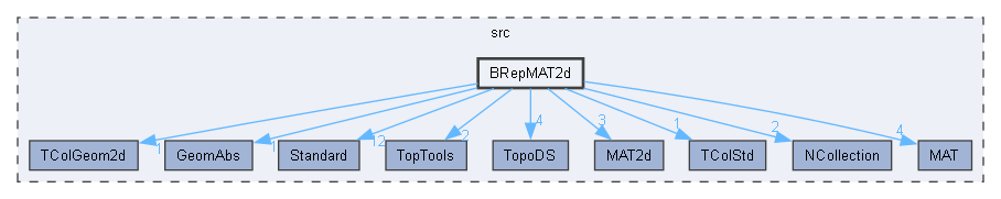 BRepMAT2d