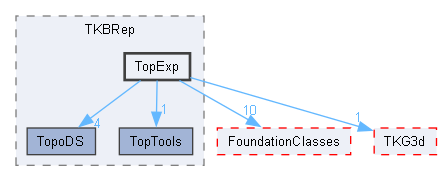 TopExp