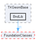BndLib