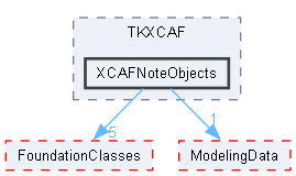 XCAFNoteObjects