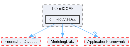 XmlMXCAFDoc