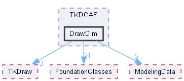 DrawDim