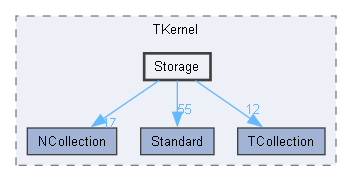 Storage