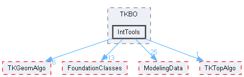 IntTools