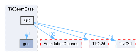 GC