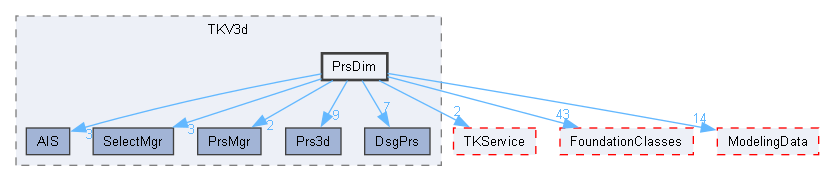PrsDim