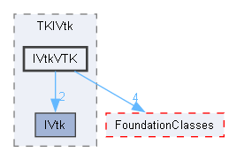 IVtkVTK