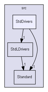 StdDrivers