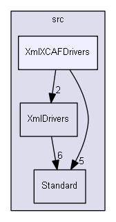 XmlXCAFDrivers