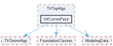 IntCurvesFace