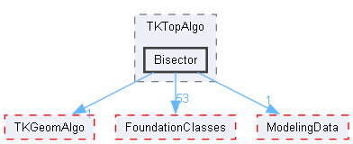 Bisector