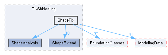 ShapeFix