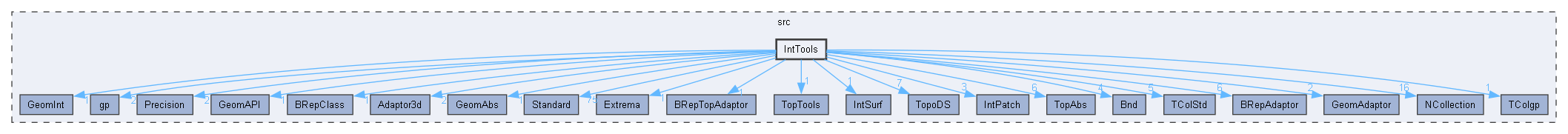 IntTools