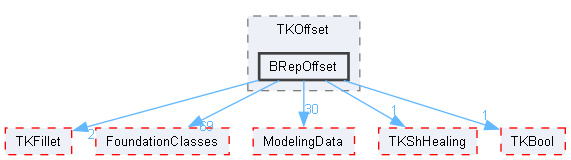 BRepOffset
