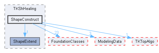 ShapeConstruct