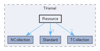 Resource