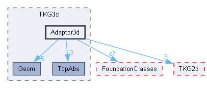 Adaptor3d