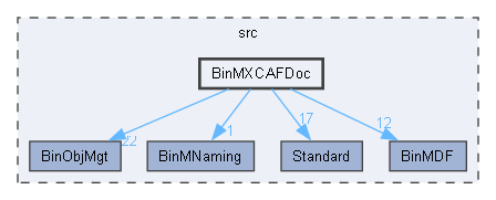 BinMXCAFDoc