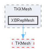 XBRepMesh