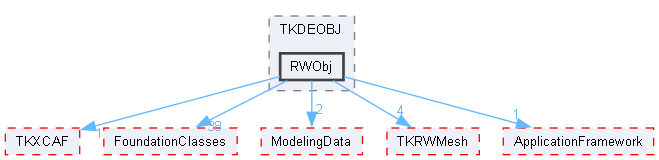 RWObj