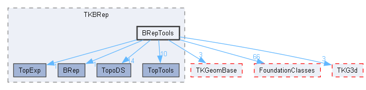BRepTools