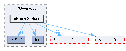 IntCurveSurface