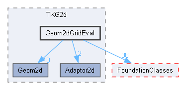 Geom2dGridEval