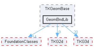 GeomBndLib