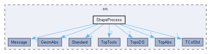 ShapeProcess