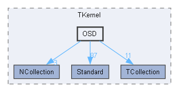 OSD