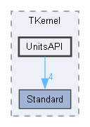 UnitsAPI