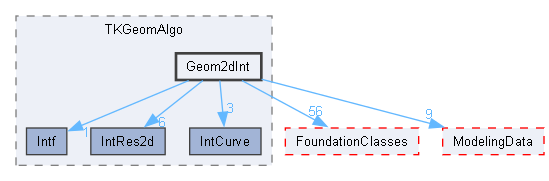 Geom2dInt