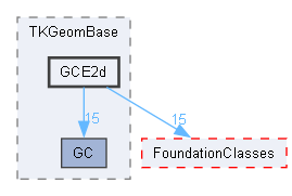 GCE2d