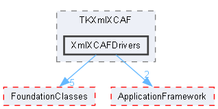 XmlXCAFDrivers