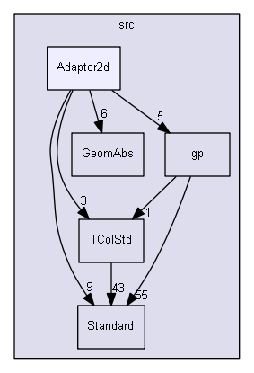 Adaptor2d