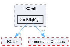 XmlObjMgt