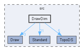 DrawDim