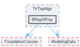 BRepGProp