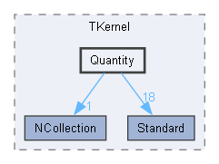 Quantity